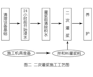 华亭灌浆料施工工艺—文字完整版